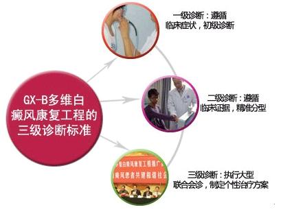广州后勤白癜风临床全面导入白癜风多维康复工程三级诊断标准